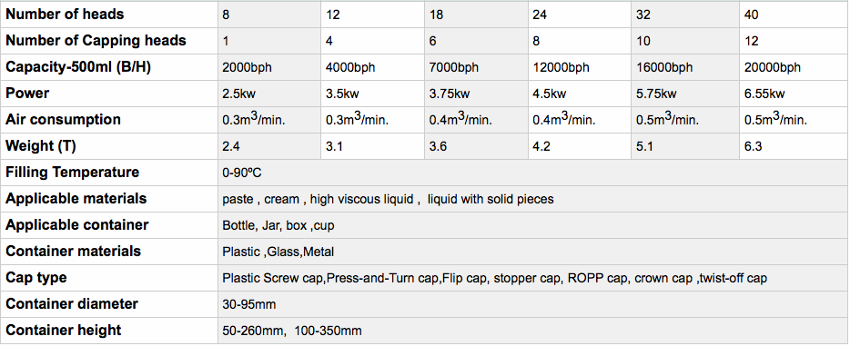 Rotary Type Filling Machine For Liquid/Paste