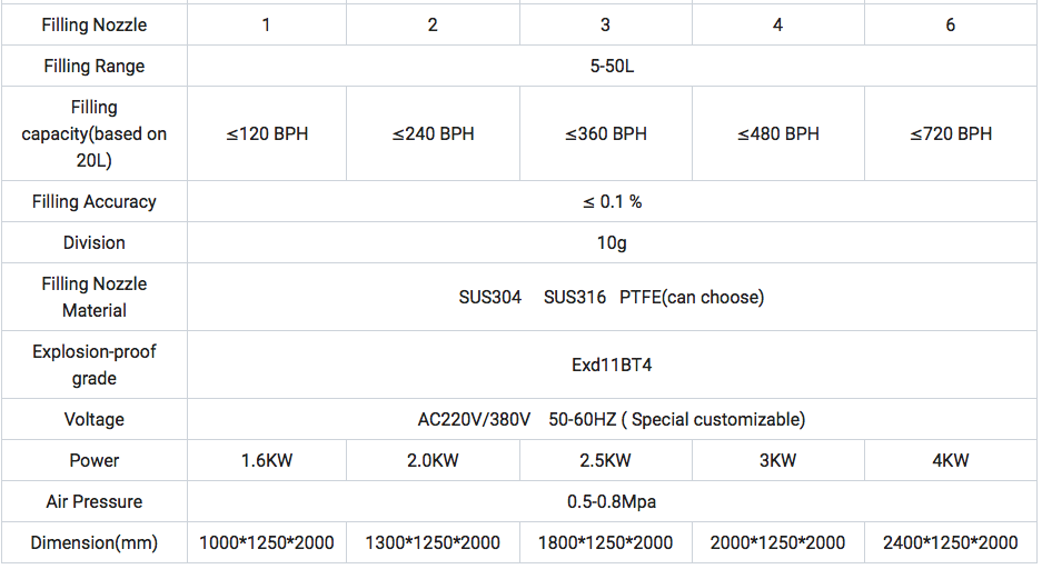 Rotary Type Filling Machine For Liquid/Paste