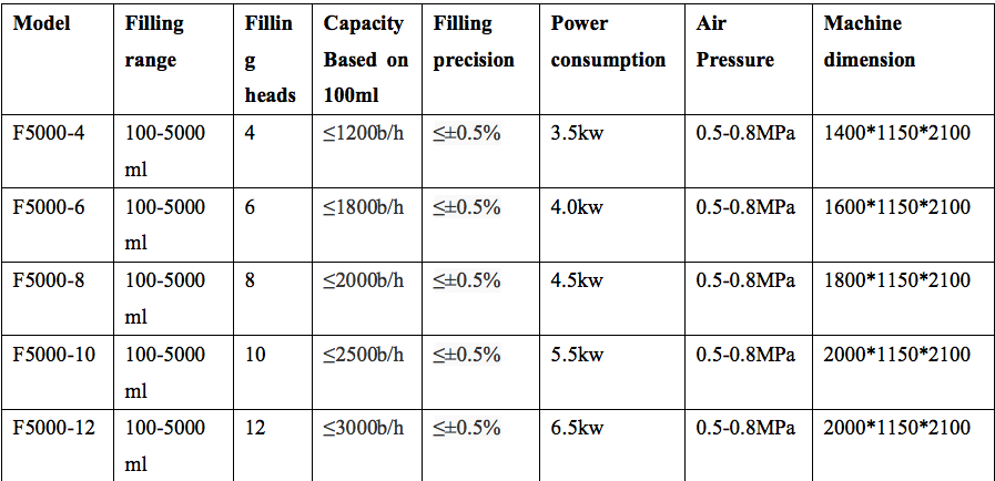 Rotary Type Filling Machine For Liquid/Paste