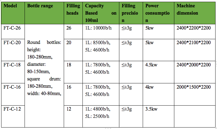 Rotary Type Filling Machine For Liquid/Paste