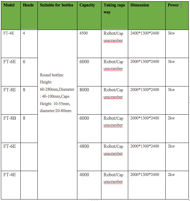 Servo Type Capping Machine