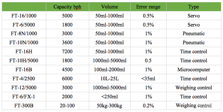 Rotary Type Filling Machine For Liquid/Paste