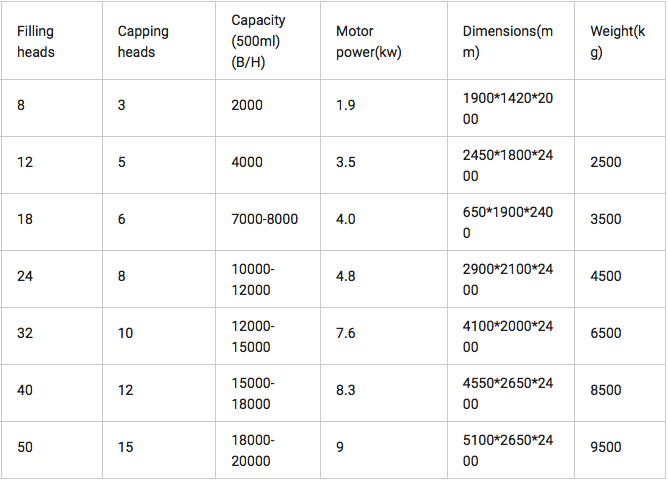 Rotary Type Filling Machine For Liquid/Paste